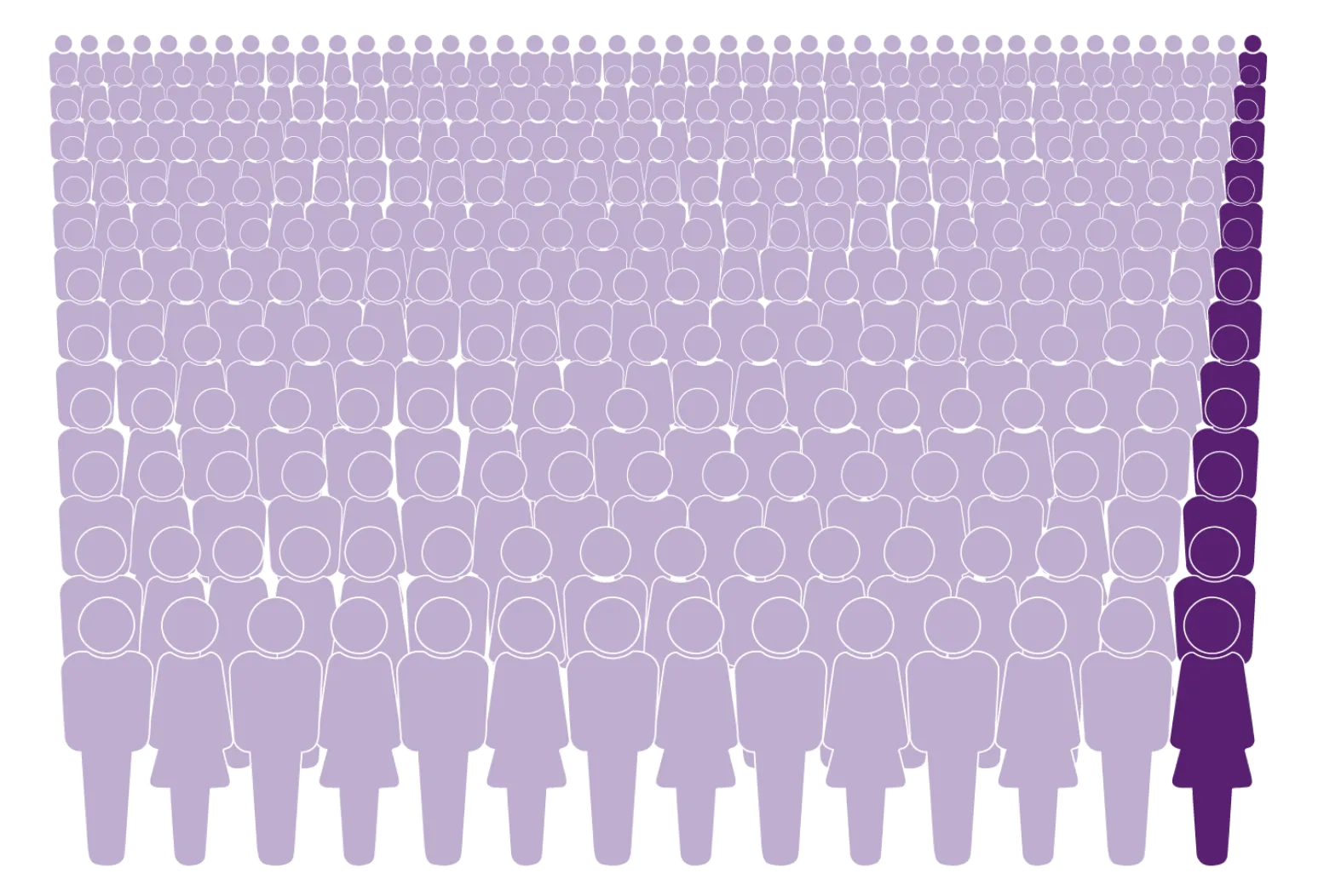 Pictogram of a large crowd of light-colored figures — roughly 20 million people in the U.S. with one or more deficient alpha‑1 alleles — beside a small column of dark-colored figures at the right edge, the 100,000 with two deficient alleles.