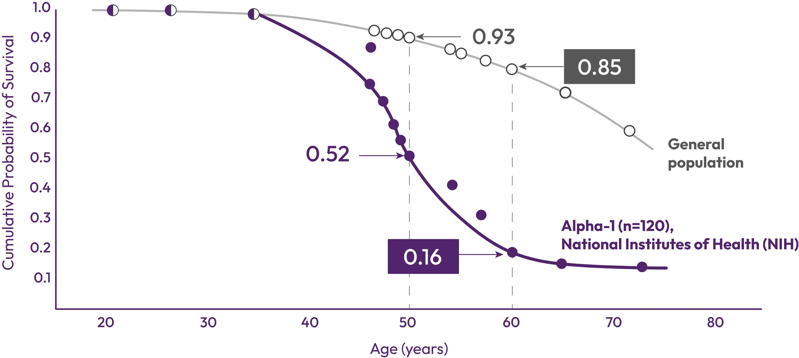 Line chart, Survival Analysis of the Alpha‑1 cohort versus the U.S. General Population: cumulative probability of survival by age. At age 50, the Alpha‑1 cohort's survival is 0.52 versus 0.93 for the general population; at age 60 it is 0.16 versus 0.85. Alpha‑1 cohort n=120, National Institutes of Health (NIH).